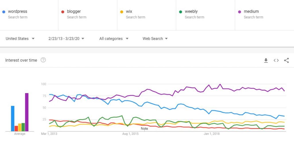 medium on google trends